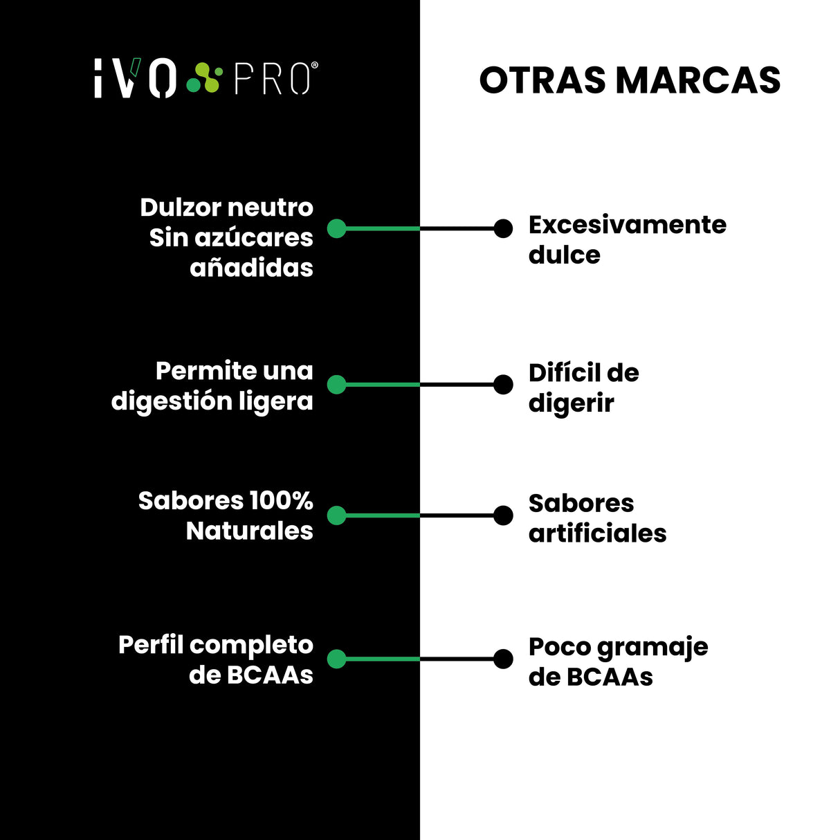 IVO PRO Proteína Premium Sabor Chocolate de Suero de Leche | 26g Proteína | 0g Carbs | Libre Lactosa | 33 Porciones